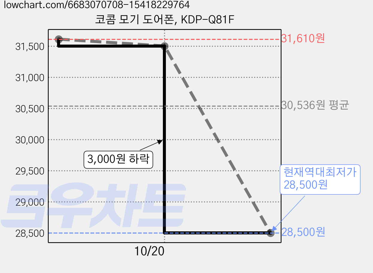 코콤 모기 도어폰, KDP-Q81F 가격 변동 차트, 현재가 28,500원, 역대최저가