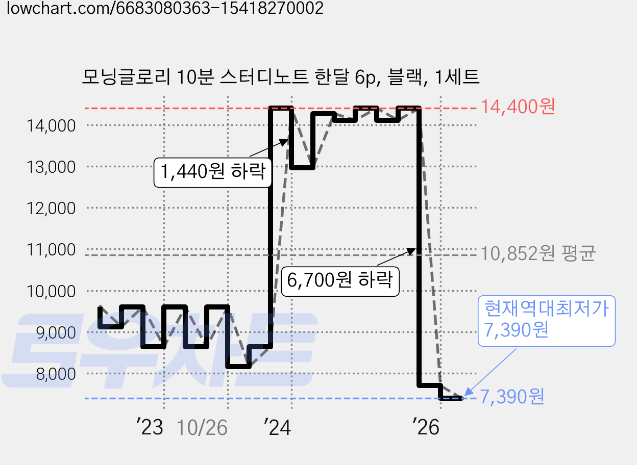 모닝글로리 10분 스터디노트 한달 6p, 블랙, 1세트 가격 변동 차트, 현재가 7,390원, 역대최저가