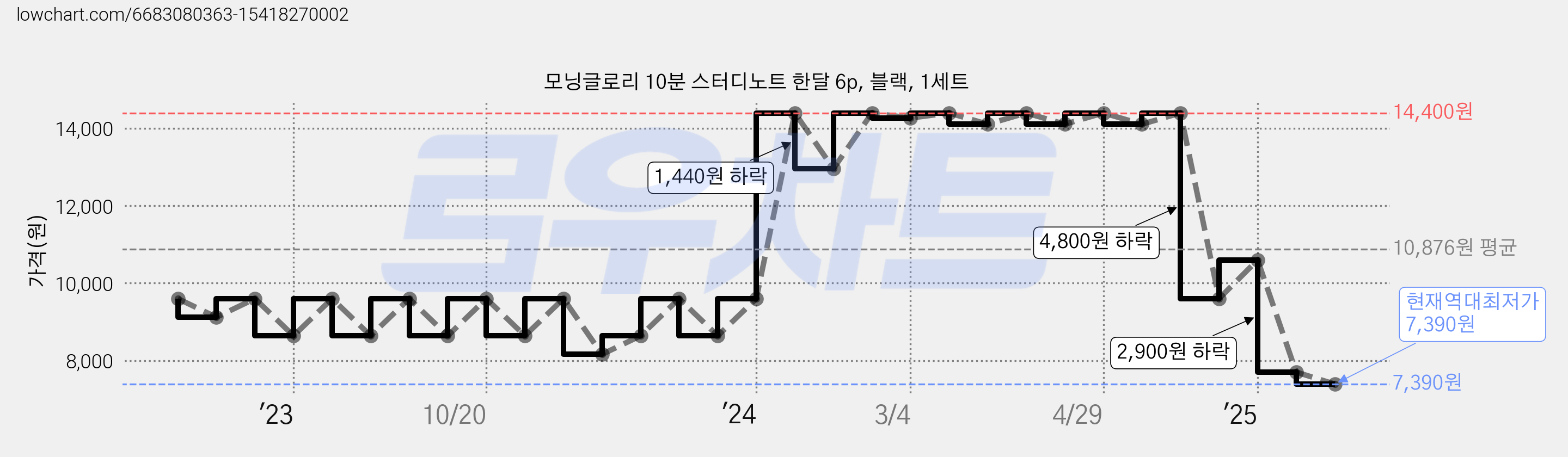 모닝글로리 10분 스터디노트 한달 6p, 블랙, 1세트 가격 변동 차트, 현재가 7,390원, 역대최저가