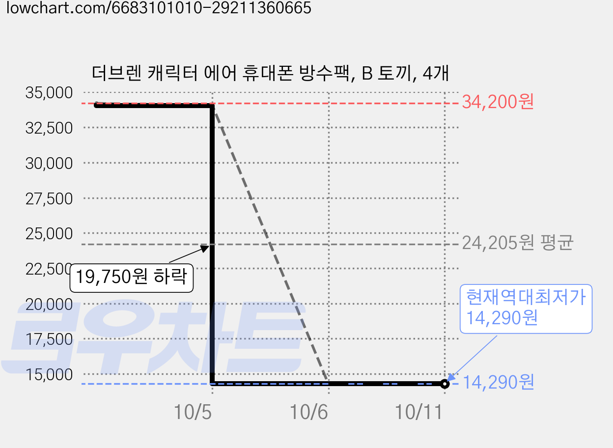 더브렌 캐릭터 에어 휴대폰 방수팩, B 토끼, 4개 가격 변동 차트, 현재가 14,290원, 역대최저가