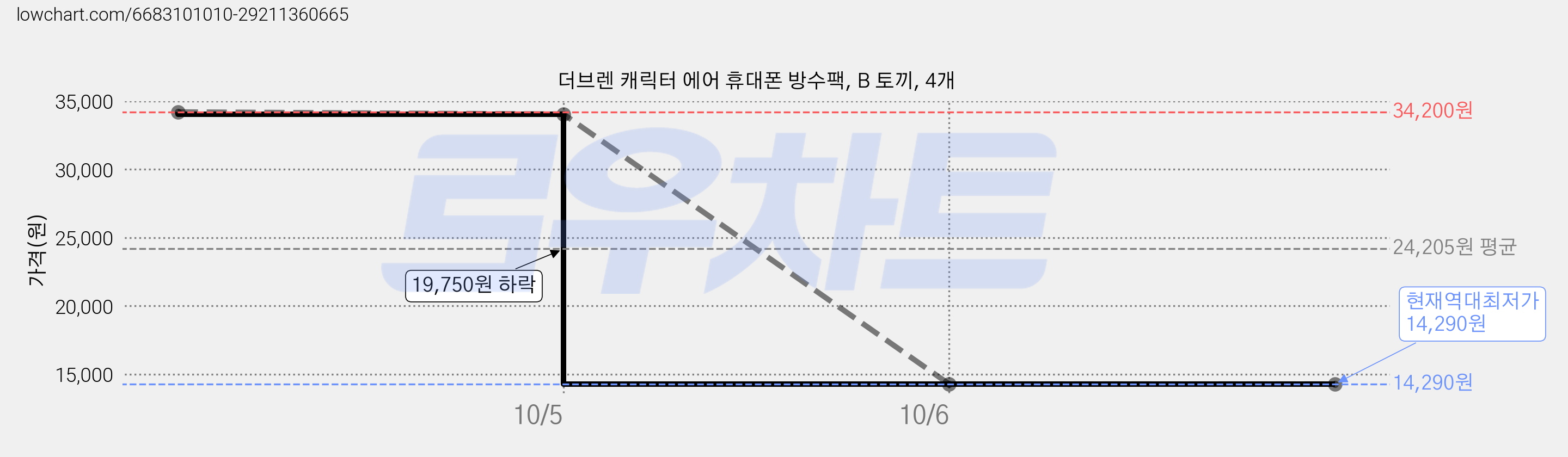 더브렌 캐릭터 에어 휴대폰 방수팩, B 토끼, 4개 가격 변동 차트, 현재가 14,290원, 역대최저가
