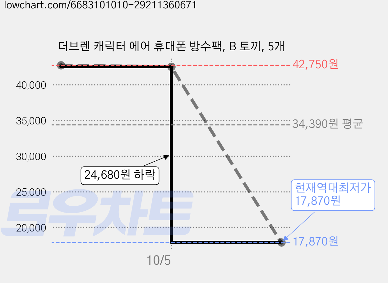 더브렌 캐릭터 에어 휴대폰 방수팩, B 토끼, 5개 가격 변동 차트, 현재가 17,870원, 역대최저가
