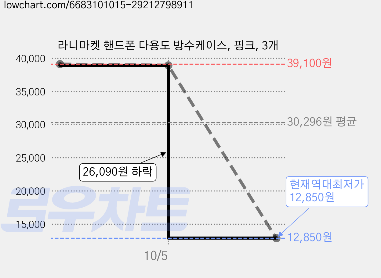 라니마켓 핸드폰 다용도 방수케이스, 핑크, 3개 가격 변동 차트, 현재가 12,850원, 역대최저가