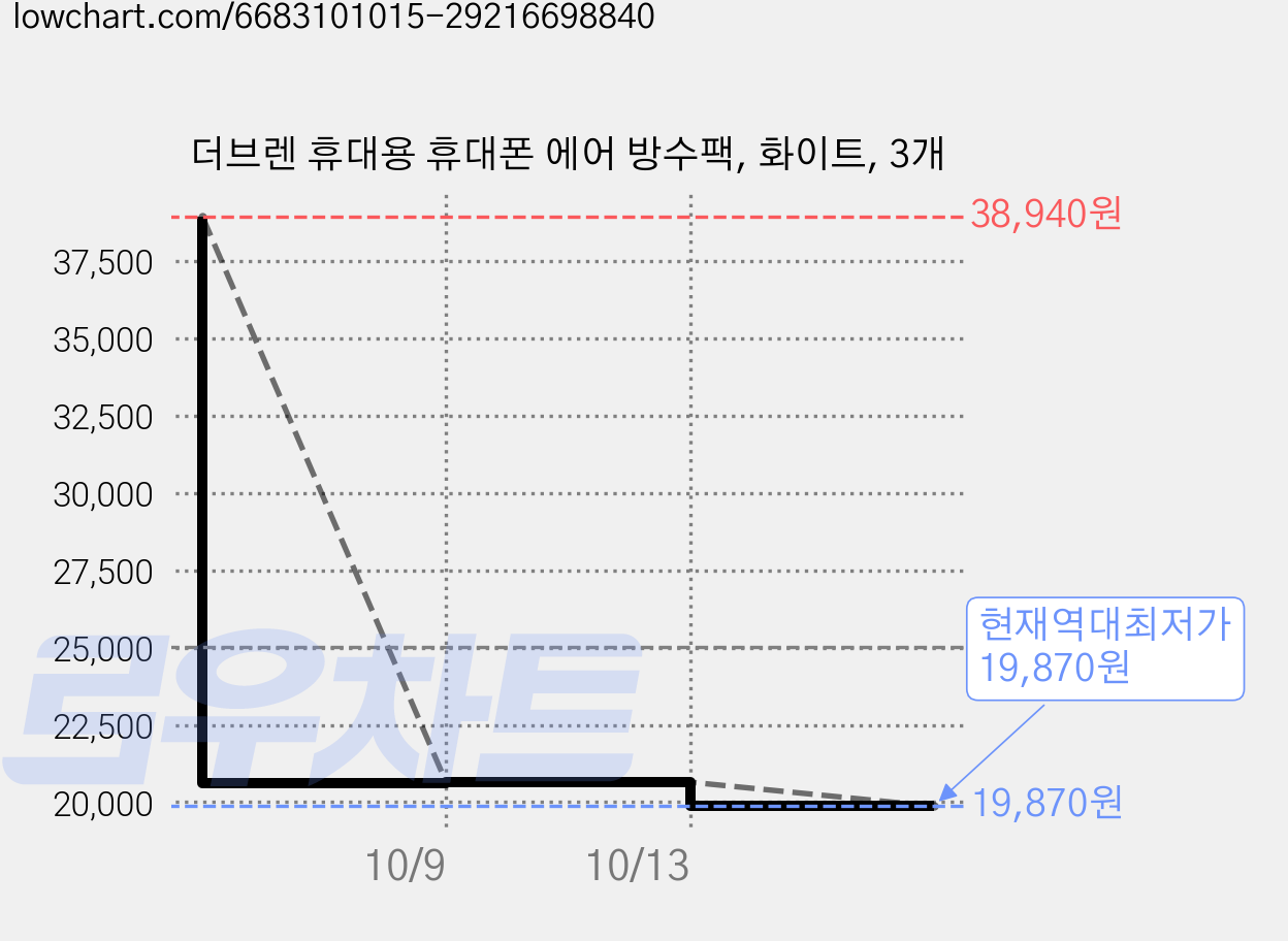더브렌 휴대용 휴대폰 에어 방수팩, 화이트, 3개 가격 변동 차트, 현재가 19,870원, 역대최저가