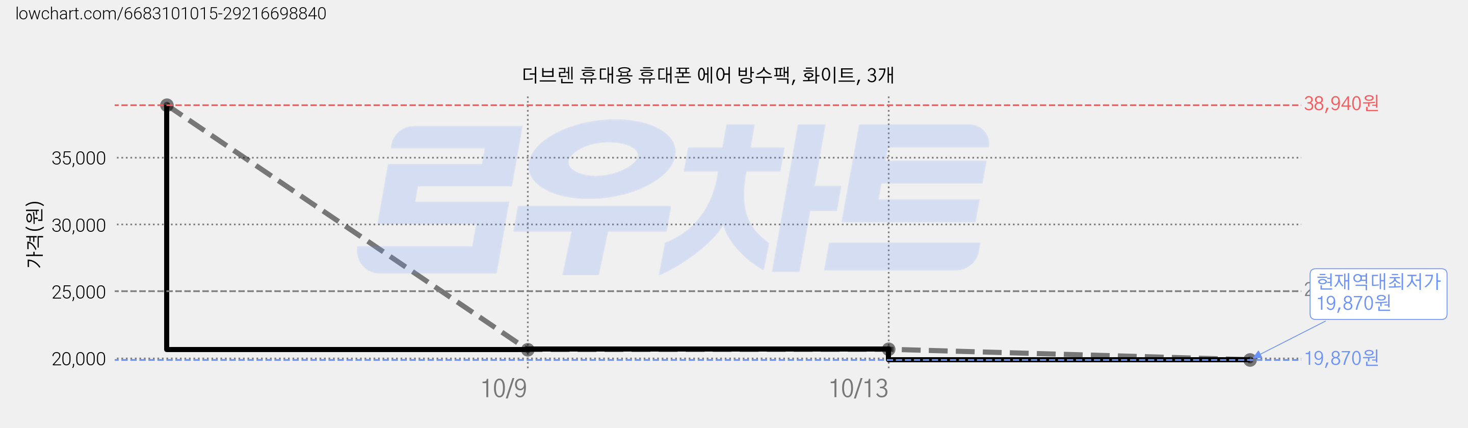 더브렌 휴대용 휴대폰 에어 방수팩, 화이트, 3개 가격 변동 차트, 현재가 19,870원, 역대최저가