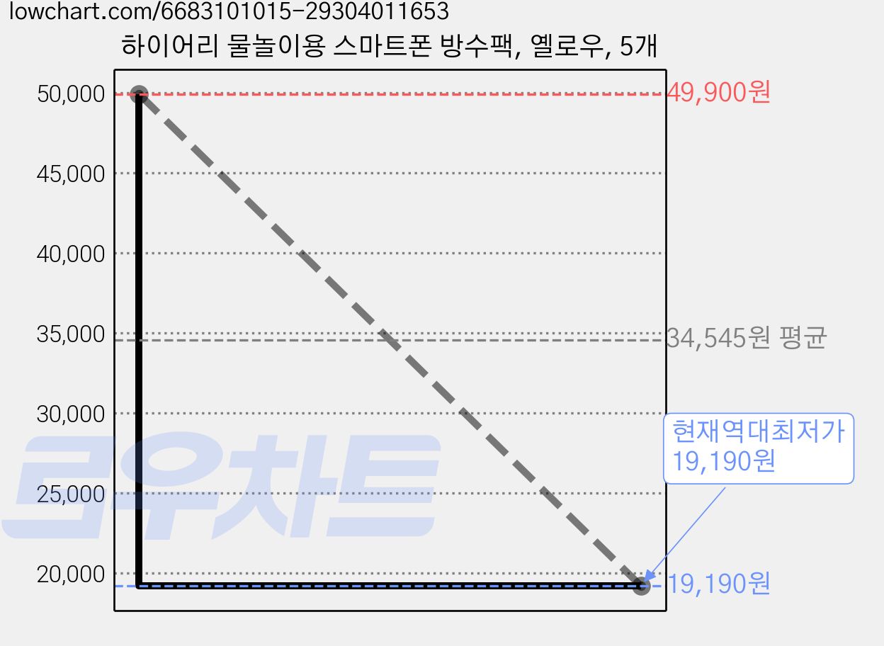 하이어리 물놀이용 스마트폰 방수팩, 옐로우, 5개 가격 변동 차트, 현재가 19,190원, 역대최저가