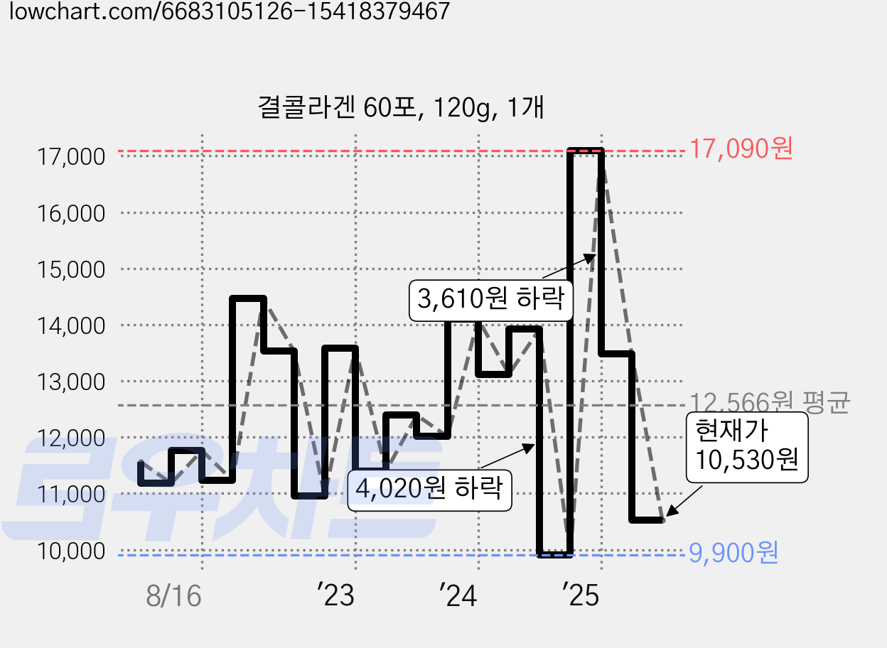결콜라겐 60포, 120g, 1개 가격 변동 차트, 현재가 10,530원, 관측 최저가 9,900원