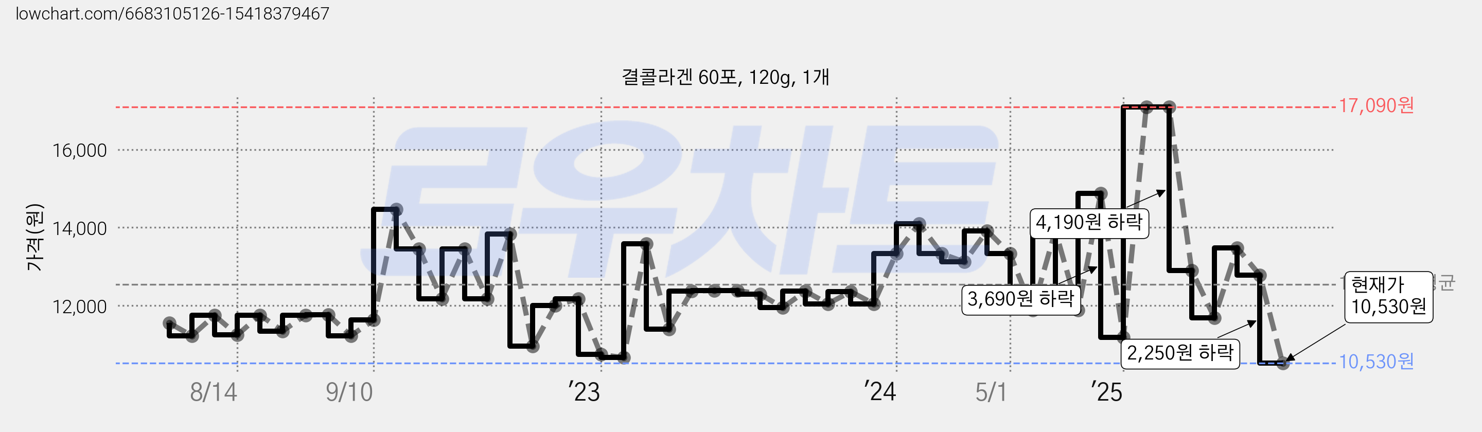 결콜라겐 60포, 120g, 1개 가격 변동 차트, 현재가 10,530원, 관측 최저가 9,900원