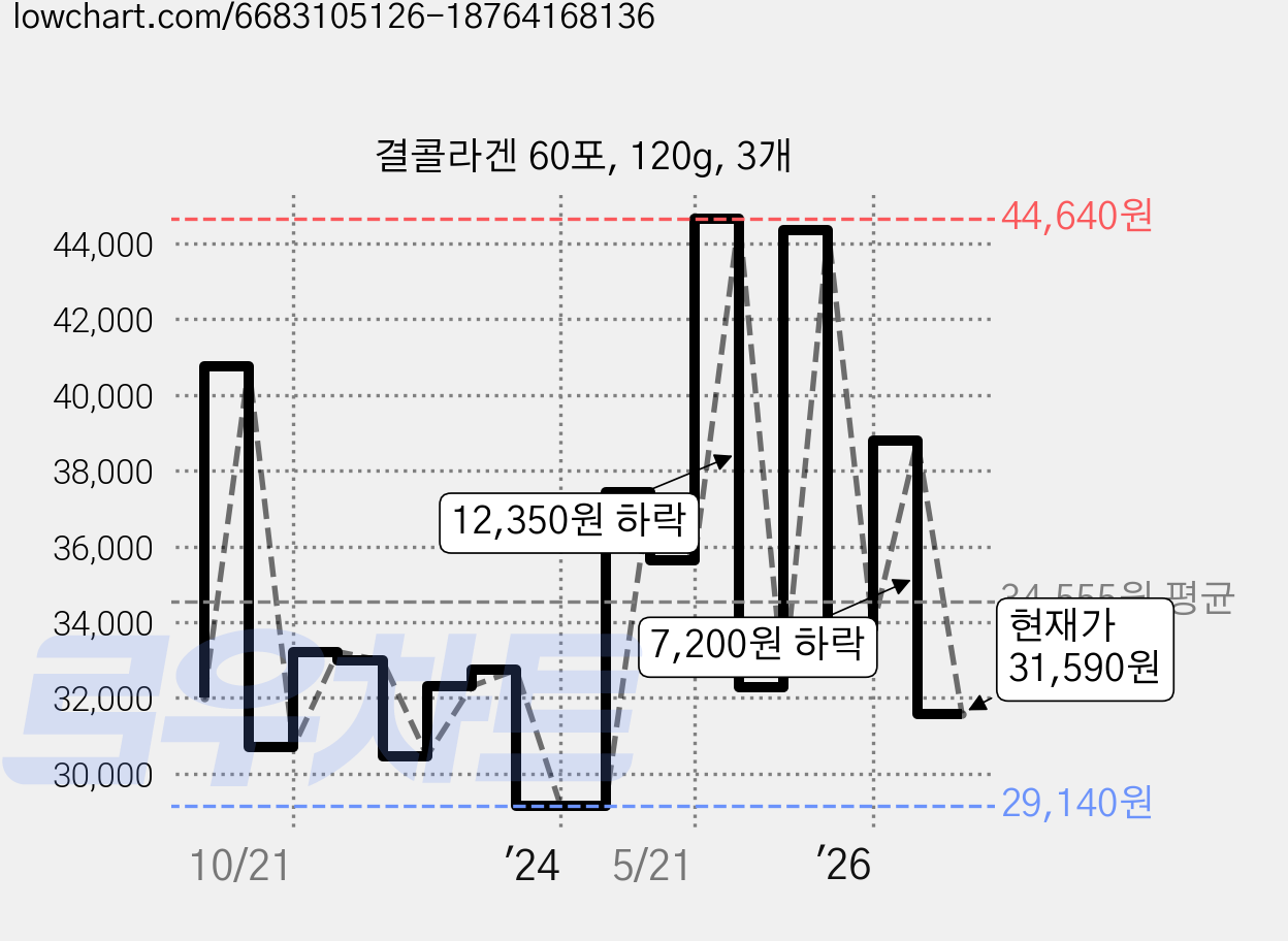 결콜라겐 60포, 120g, 3개 가격 변동 차트, 현재가 31,590원, 관측 최저가 29,140원