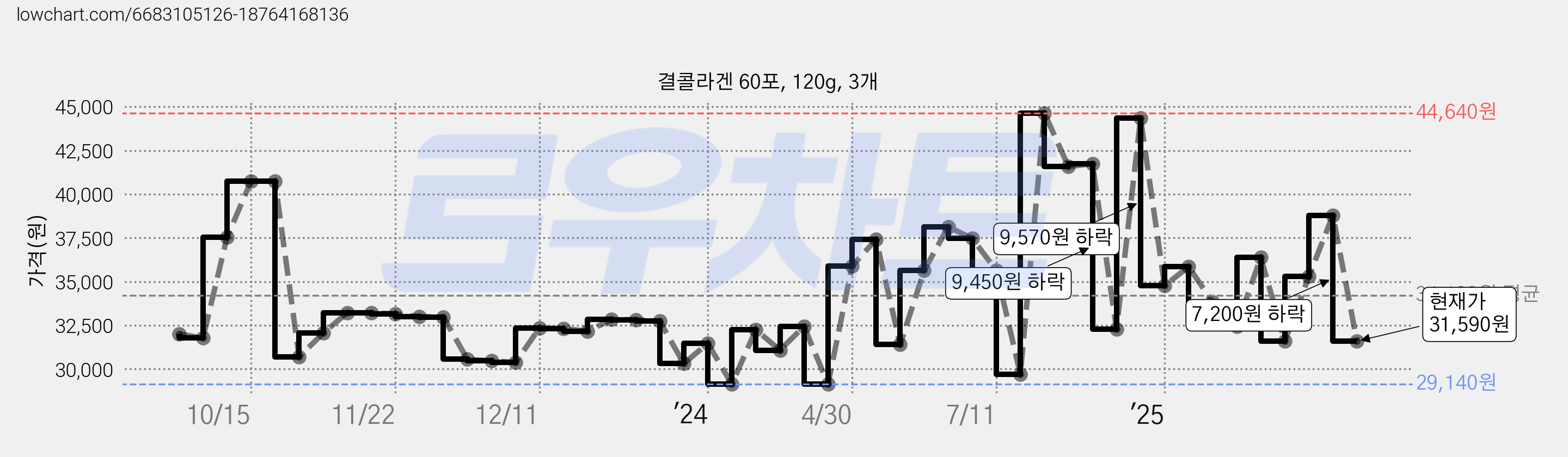 결콜라겐 60포, 120g, 3개 가격 변동 차트, 현재가 31,590원, 관측 최저가 29,140원