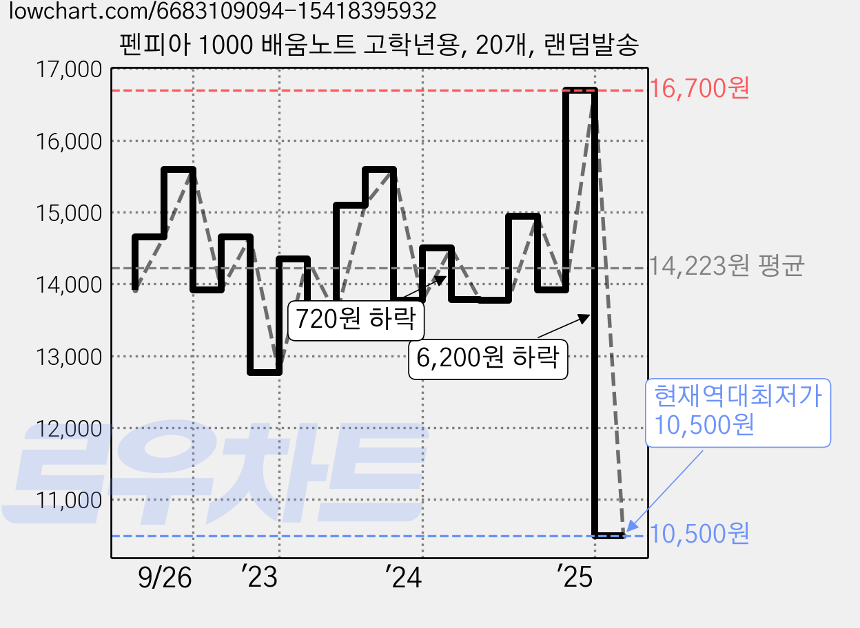 펜피아 1000 배움노트 고학년용, 20개, 랜덤발송 가격 변동 차트, 현재가 10,500원, 역대최저가