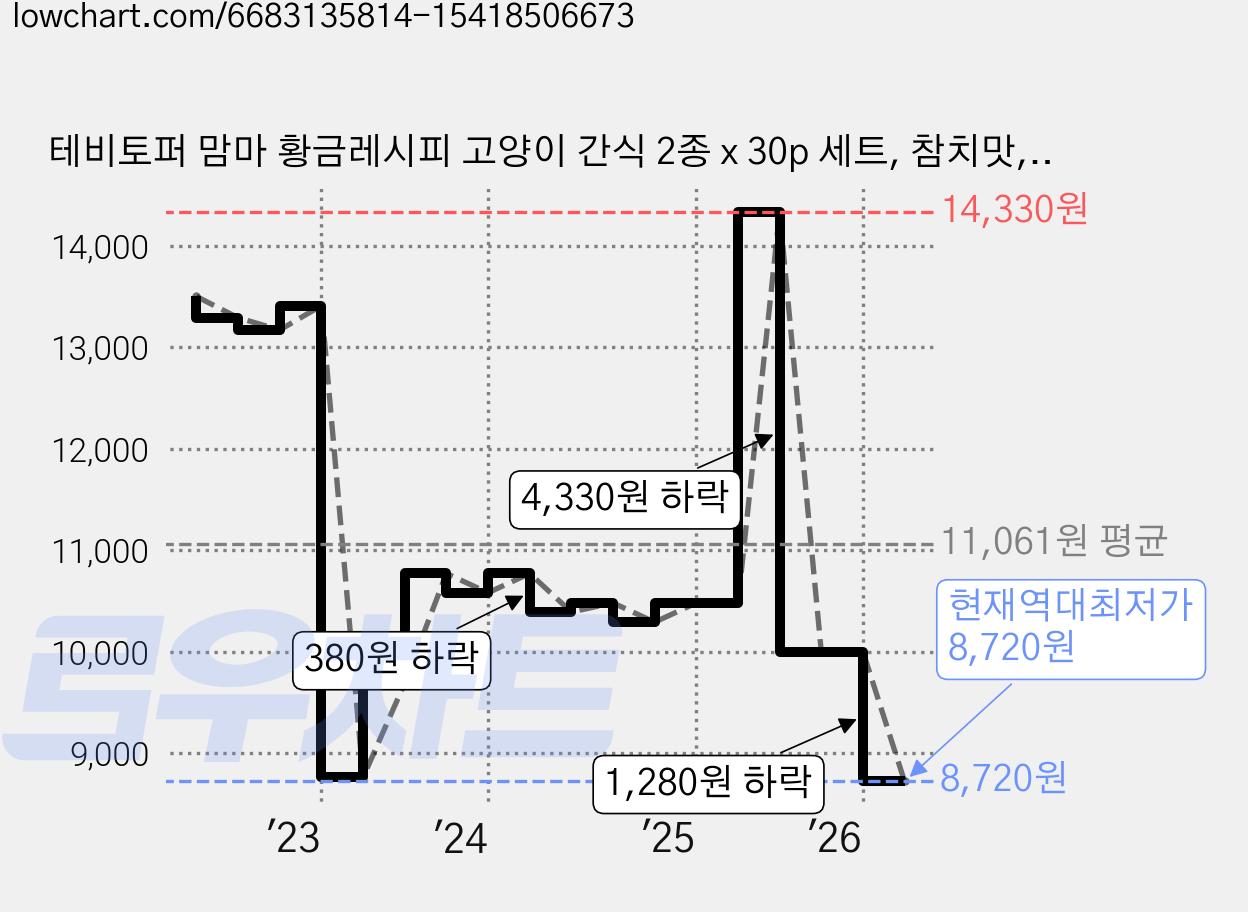 테비토퍼 맘마 황금레시피 고양이 간식 2종 x 30p 세트, 참치맛, 연어 + 치킨 혼합맛, 600g, 1세트 가격 변동 차트, 현재가 8,720원, 역대최저가