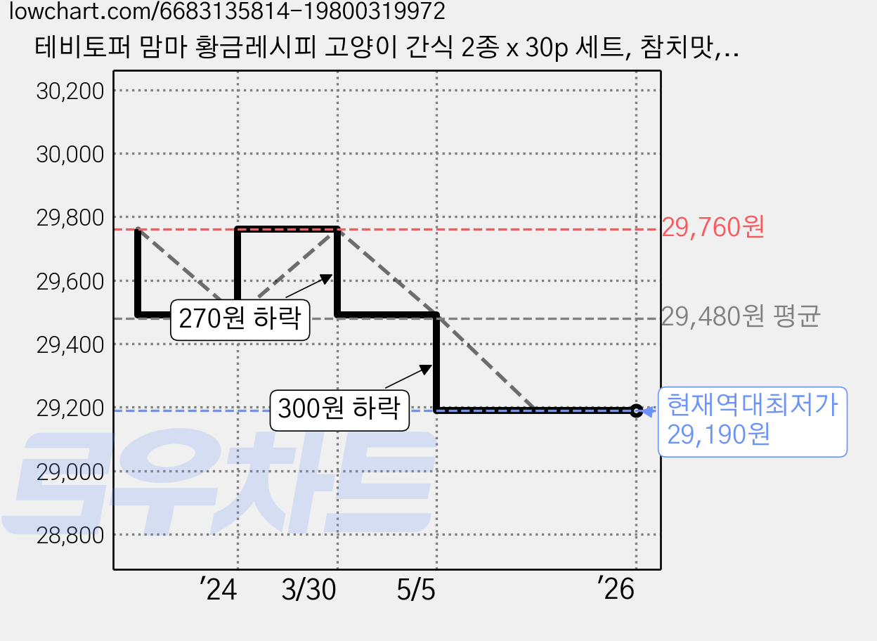 테비토퍼 맘마 황금레시피 고양이 간식 2종 x 30p 세트, 참치맛, 연어 + 치킨 혼합맛, 600g, 3세트 가격 변동 차트, 현재가 29,190원, 역대최저가
