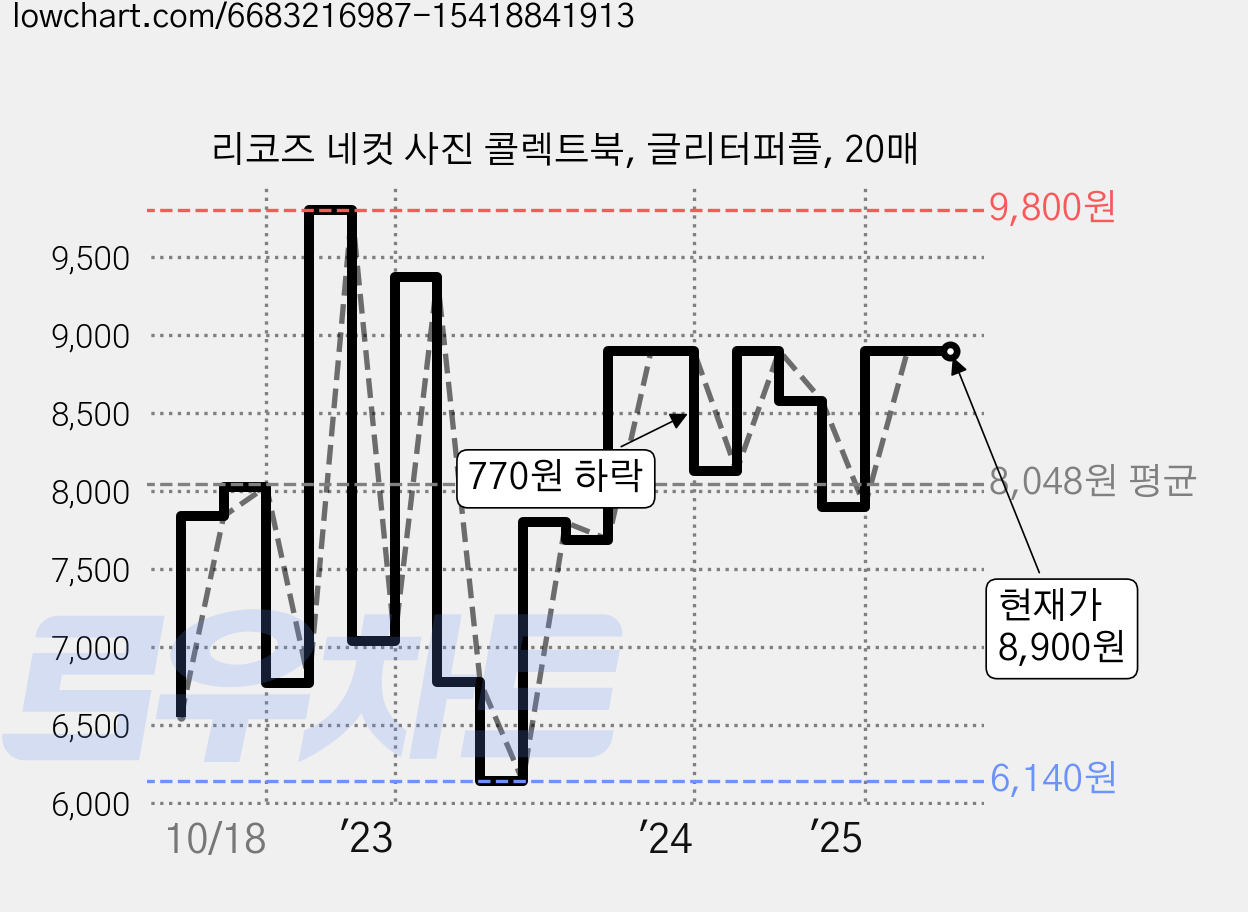 리코즈 네컷 사진 콜렉트북, 글리터퍼플, 20매 가격 변동 차트, 현재가 8,900원, 관측 최저가 6,140원