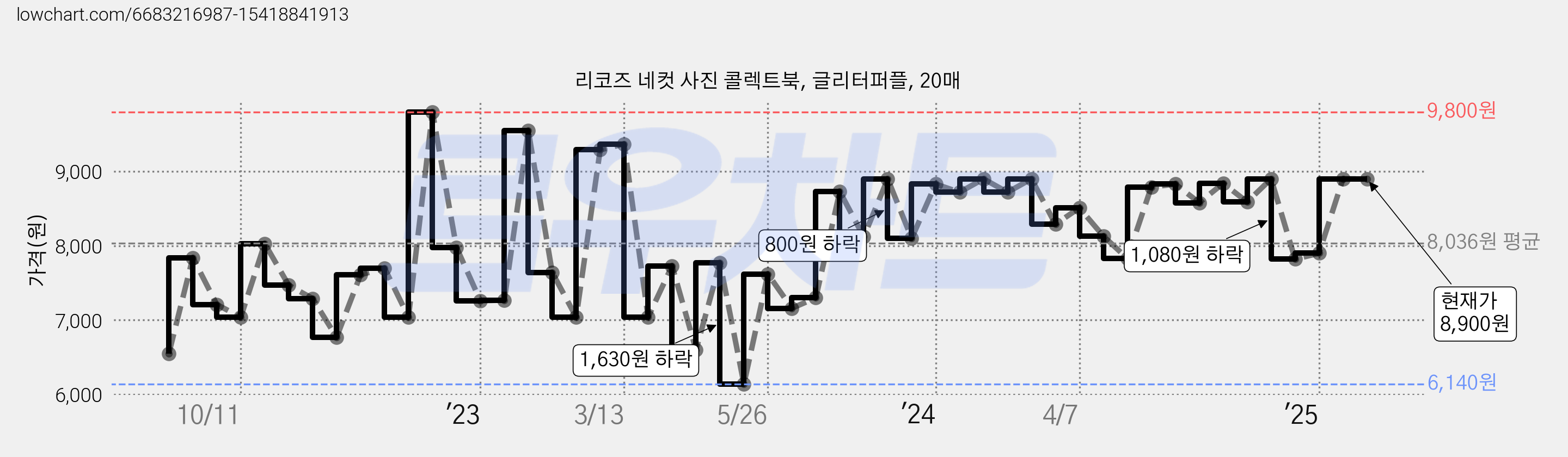 리코즈 네컷 사진 콜렉트북, 글리터퍼플, 20매 가격 변동 차트, 현재가 8,900원, 관측 최저가 6,140원