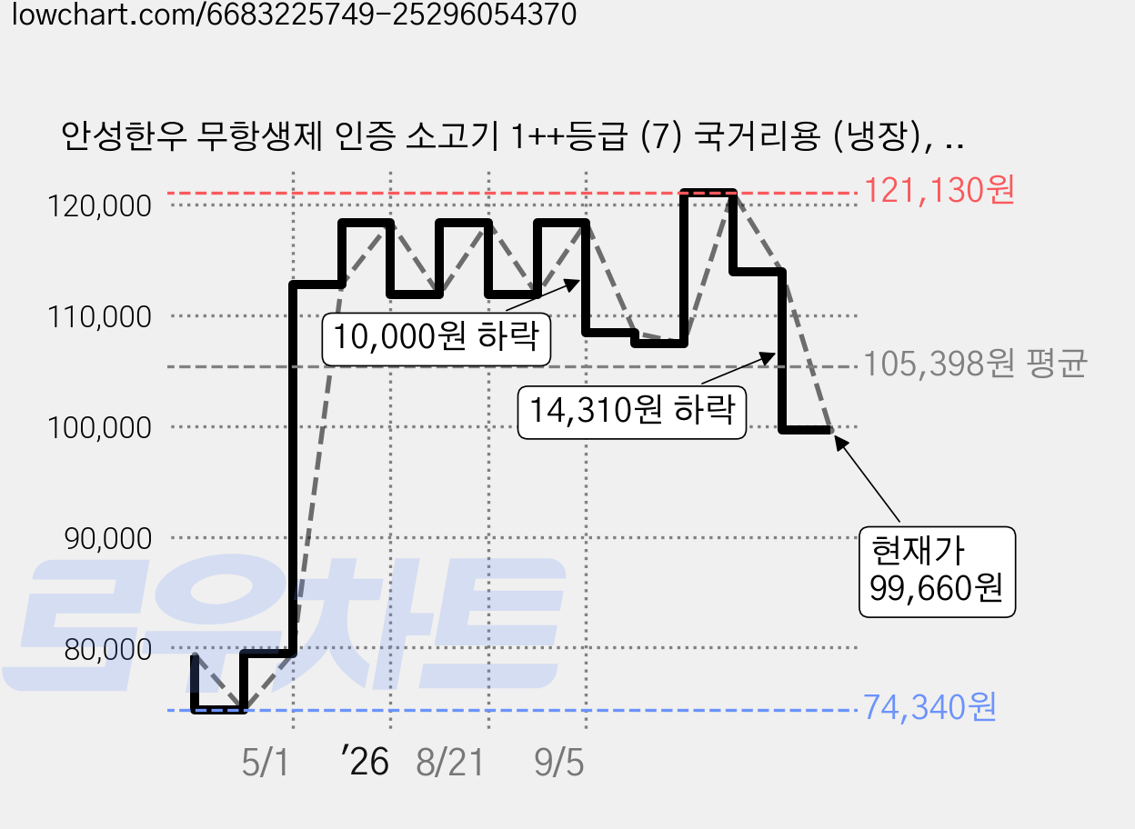 안성한우 무항생제 인증 소고기 1++등급 (7) 국거리용 (냉장), 300g, 6개 가격 변동 차트, 현재가 99,660원, 관측 최저가 74,340원