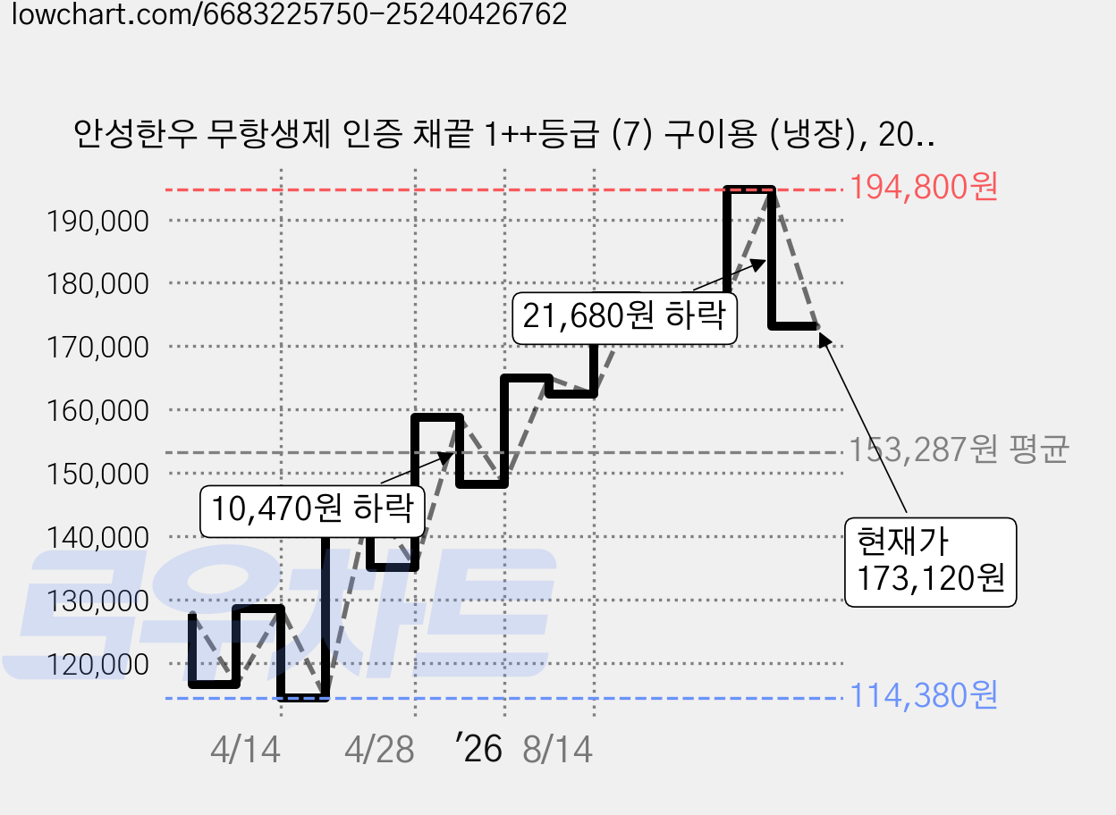 안성한우 무항생제 인증 채끝 1++등급 (7) 구이용 (냉장), 200g, 5개 가격 변동 차트, 현재가 173,120원, 관측 최저가 114,380원