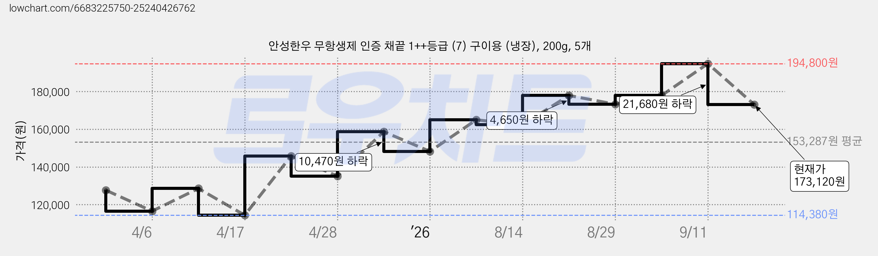 안성한우 무항생제 인증 채끝 1++등급 (7) 구이용 (냉장), 200g, 5개 가격 변동 차트, 현재가 173,120원, 관측 최저가 114,380원