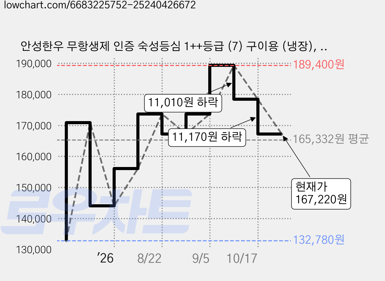 안성한우 무항생제 인증 숙성등심 1++등급 (7) 구이용 (냉장), 200g, 6개 가격 변동 차트, 현재가 167,220원, 관측 최저가 132,780원