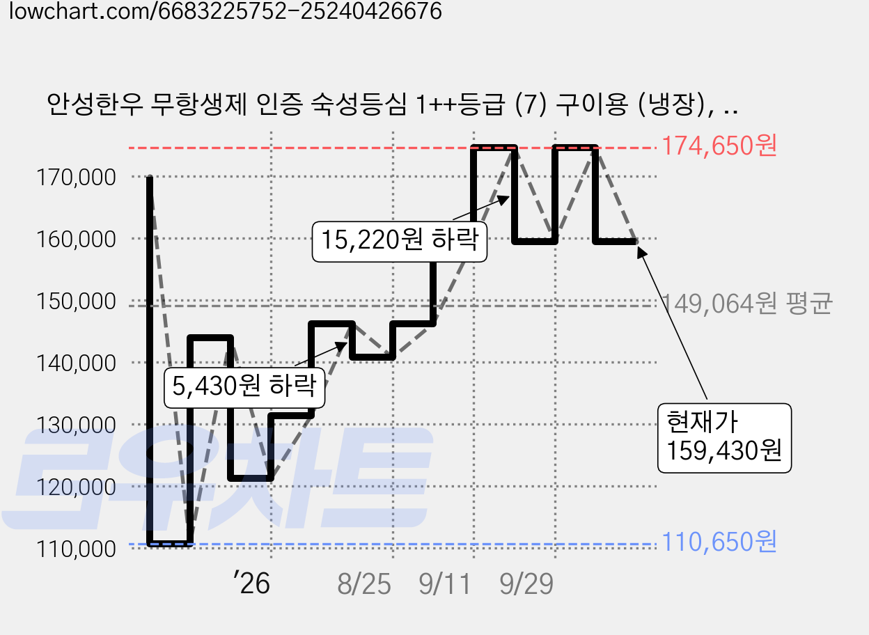안성한우 무항생제 인증 숙성등심 1++등급 (7) 구이용 (냉장), 200g, 5개 가격 변동 차트, 현재가 159,430원, 관측 최저가 110,650원