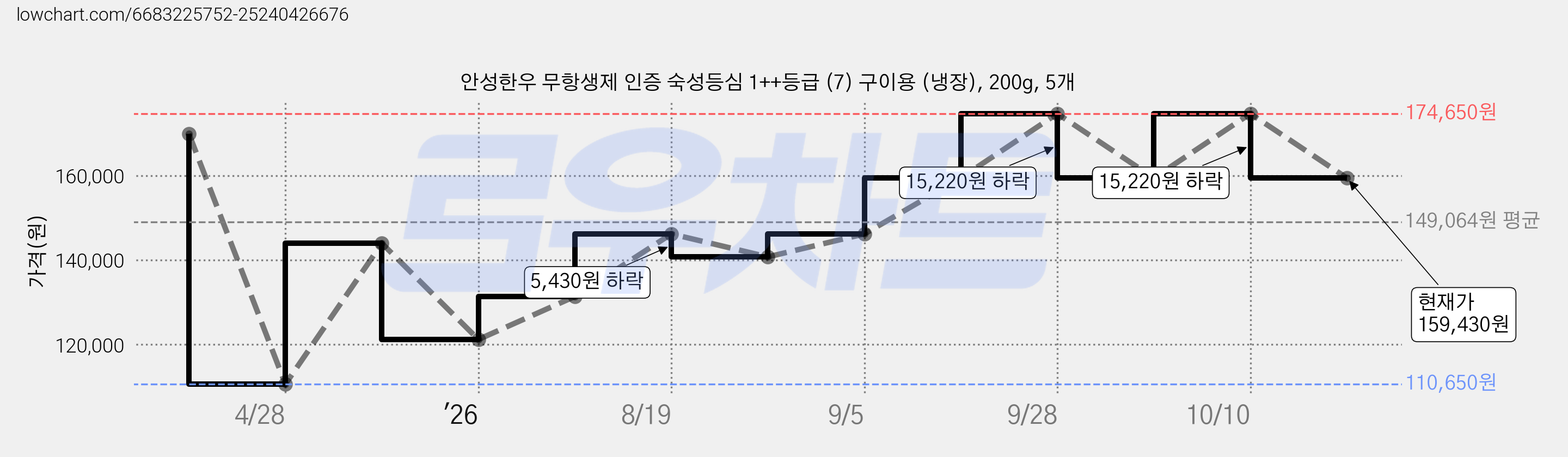 안성한우 무항생제 인증 숙성등심 1++등급 (7) 구이용 (냉장), 200g, 5개 가격 변동 차트, 현재가 159,430원, 관측 최저가 110,650원