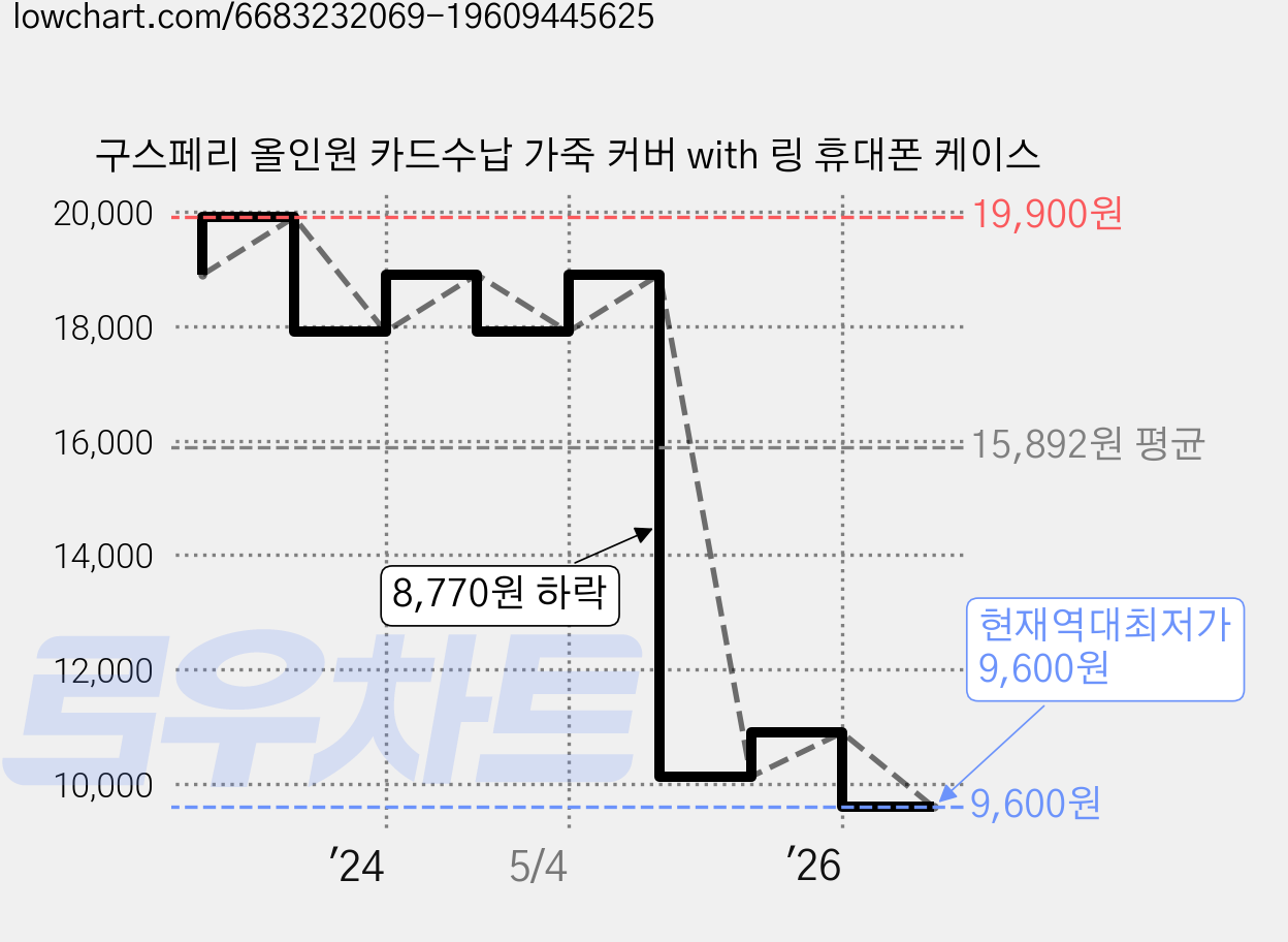 구스페리 올인원 카드수납 가죽 커버 with 링 휴대폰 케이스 가격 변동 차트, 현재가 9,600원, 역대최저가