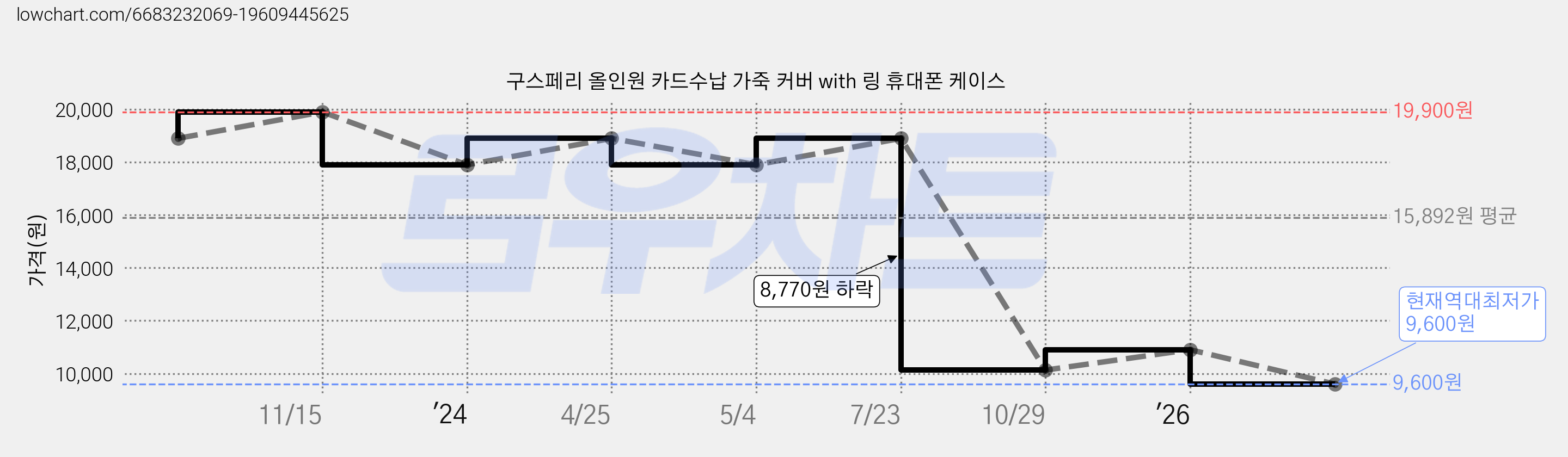 구스페리 올인원 카드수납 가죽 커버 with 링 휴대폰 케이스 가격 변동 차트, 현재가 9,600원, 역대최저가