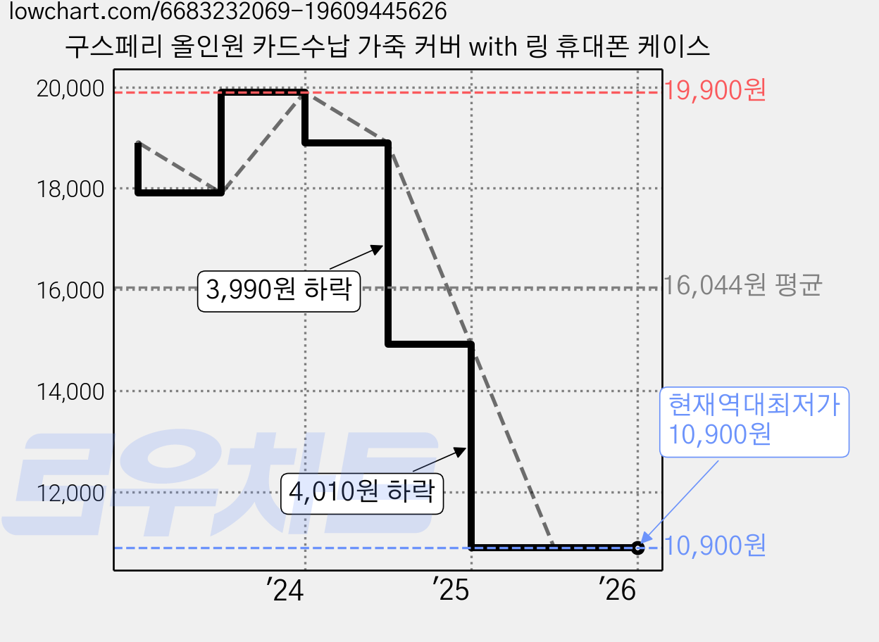 구스페리 올인원 카드수납 가죽 커버 with 링 휴대폰 케이스 가격 변동 차트, 현재가 10,900원, 역대최저가