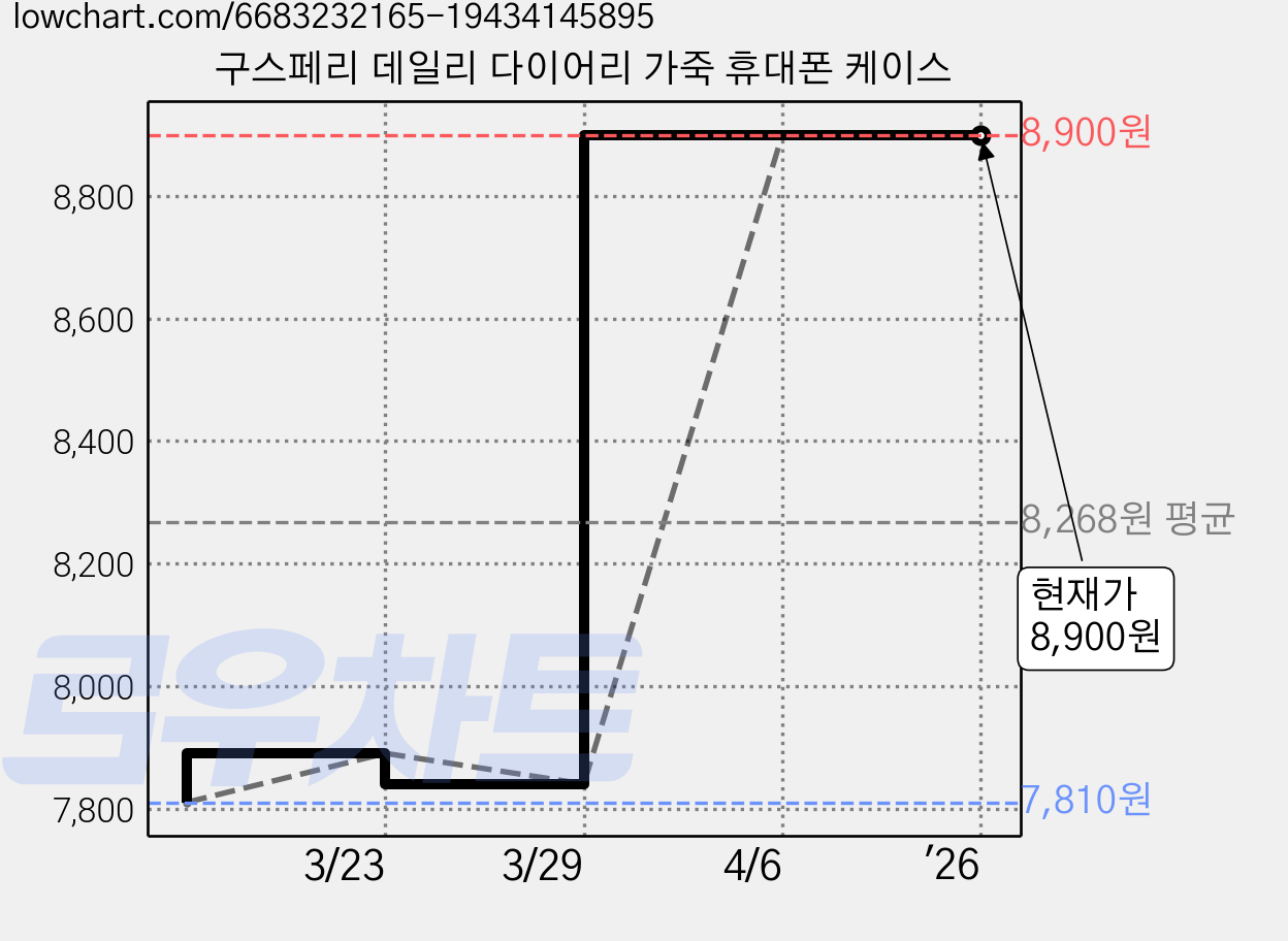 구스페리 데일리 다이어리 가죽 휴대폰 케이스 가격 변동 차트, 현재가 8,900원, 관측 최저가 7,810원