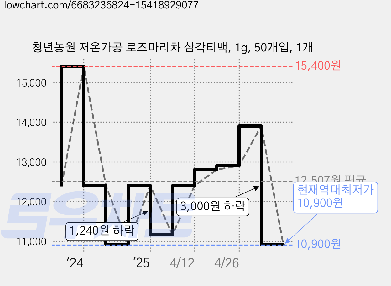 청년농원 저온가공 로즈마리차 삼각티백, 1g, 50개입, 1개 가격 변동 차트, 현재가 10,900원, 역대최저가
