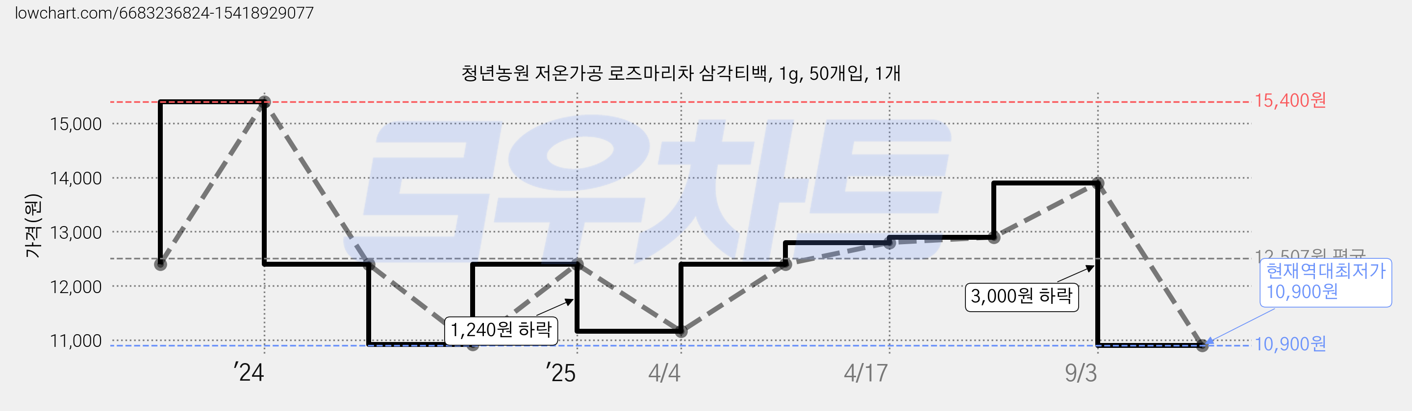 청년농원 저온가공 로즈마리차 삼각티백, 1g, 50개입, 1개 가격 변동 차트, 현재가 10,900원, 역대최저가