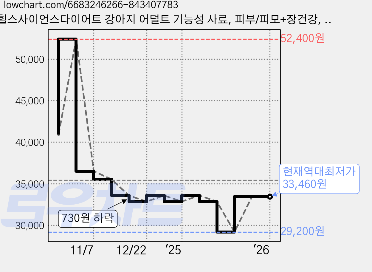 힐스사이언스다이어트 강아지 어덜트 기능성 사료, 피부/피모+장건강, 1.8kg, 1개 가격 변동 차트, 현재가 33,460원, 역대최저가