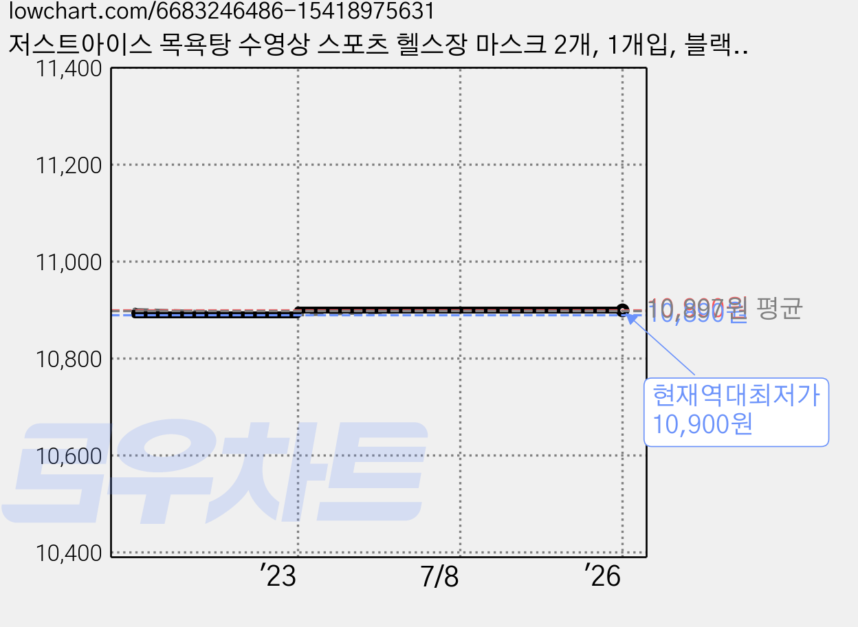 저스트아이스 목욕탕 수영상 스포츠 헬스장 마스크 2개, 1개입, 블랙 (L) 가격 변동 차트, 현재가 10,900원, 역대최저가