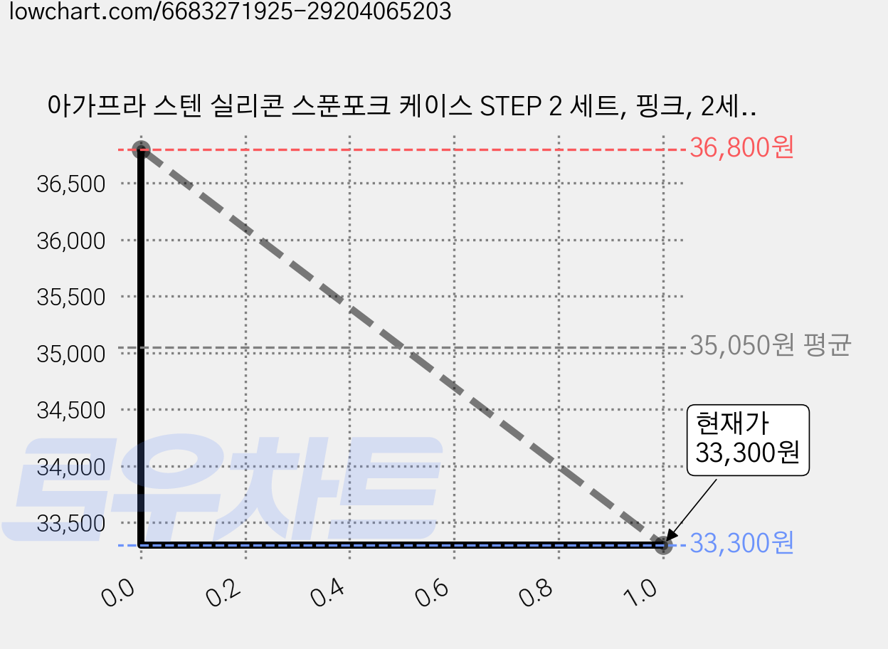 아가프라 스텐 실리콘 스푼포크 케이스 STEP 2 세트, 핑크, 2세트 가격 변동 차트, 현재가 33,100원, 역대최저가
