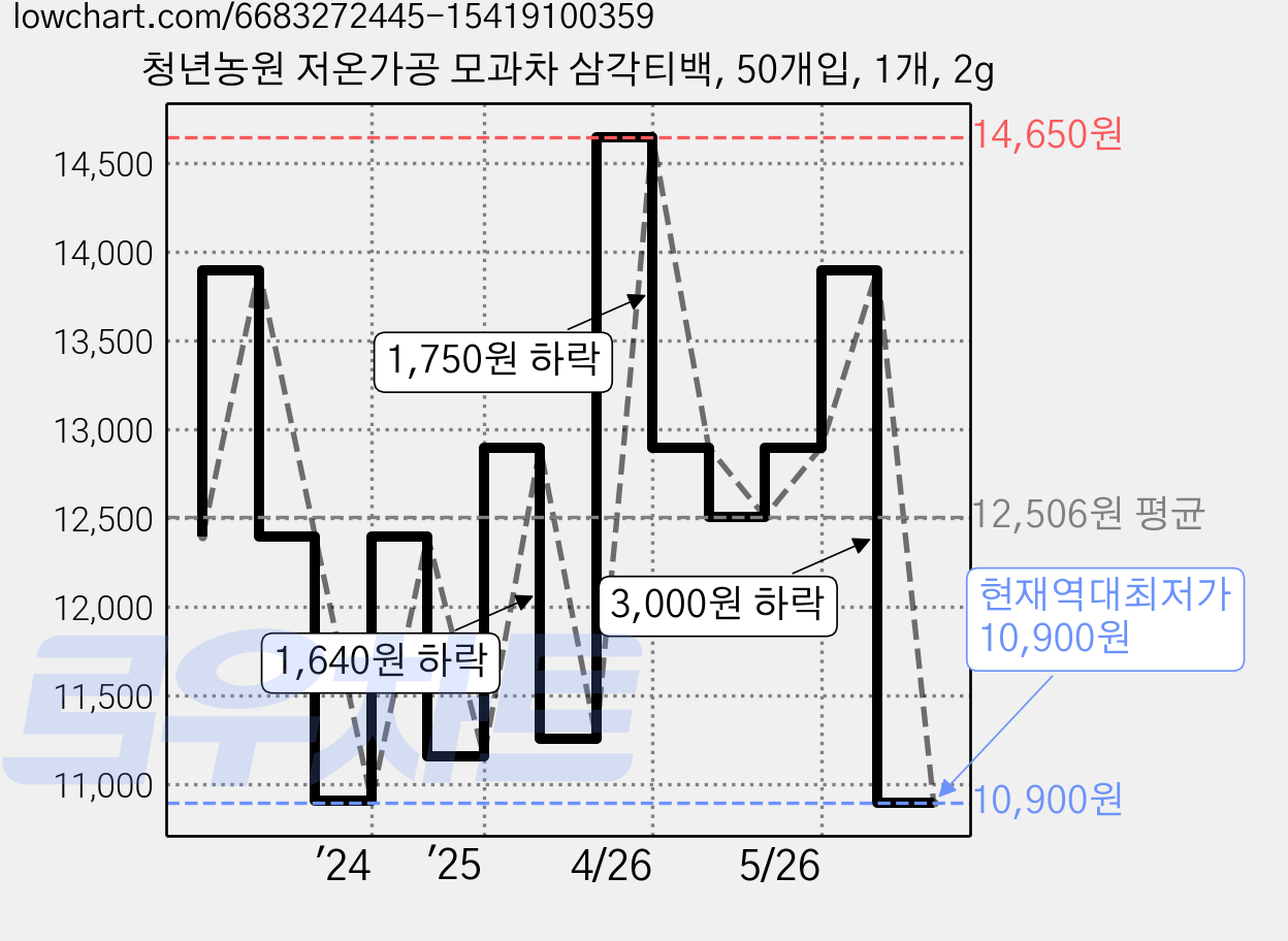 청년농원 저온가공 모과차 삼각티백, 50개입, 1개, 2g 가격 변동 차트, 현재가 10,900원, 역대최저가