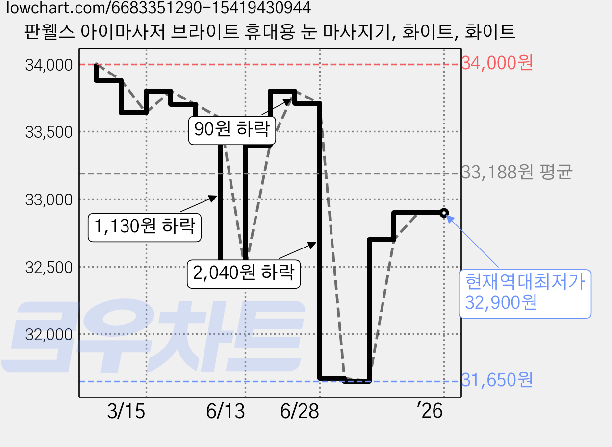 판웰스 아이마사저 브라이트 휴대용 눈 마사지기, 화이트, 화이트 가격 변동 차트, 현재가 32,900원, 역대최저가