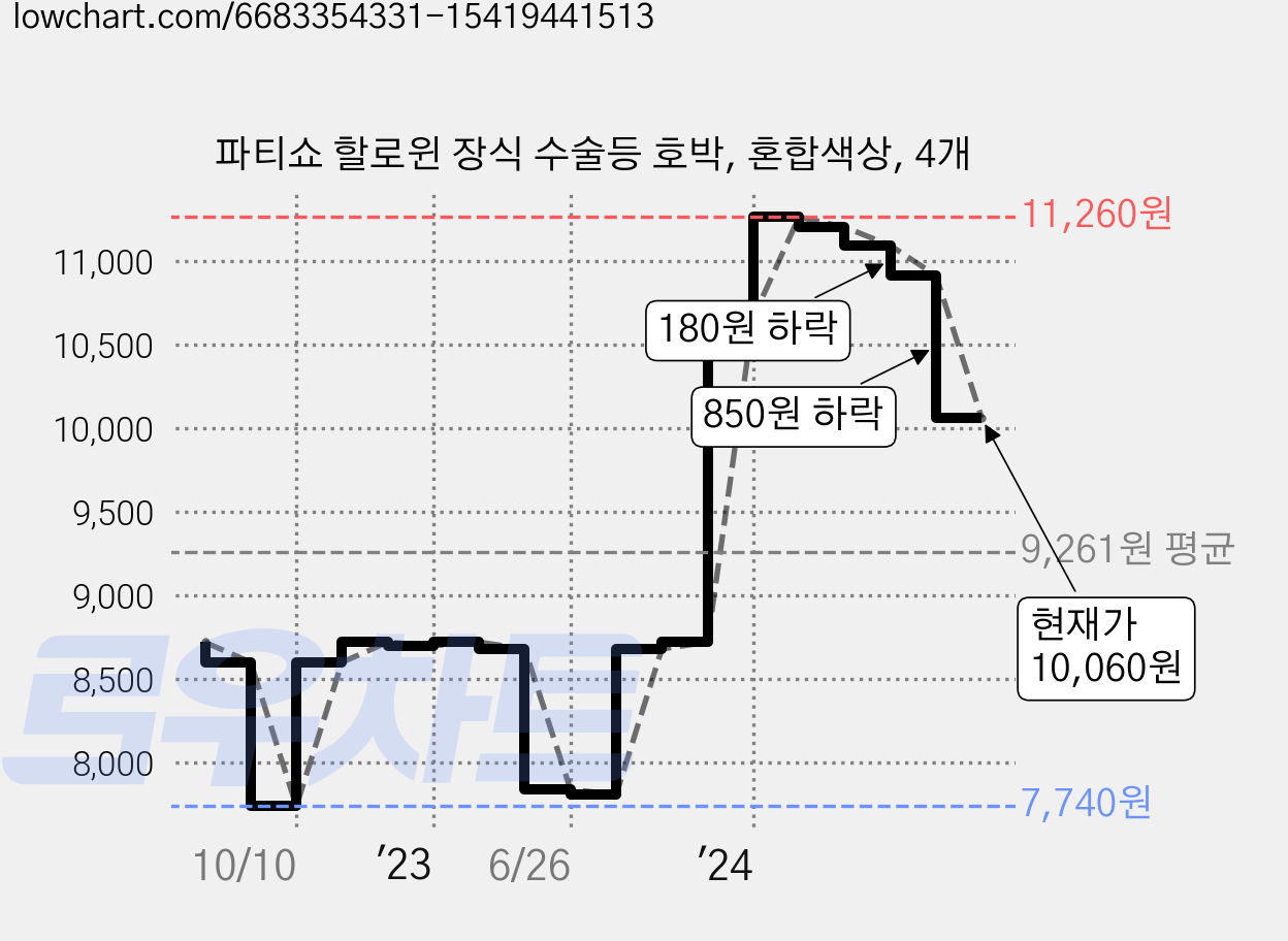 파티쇼 할로윈 장식 수술등 호박, 혼합색상, 4개 가격 변동 차트, 현재가 10,060원, 관측 최저가 7,740원