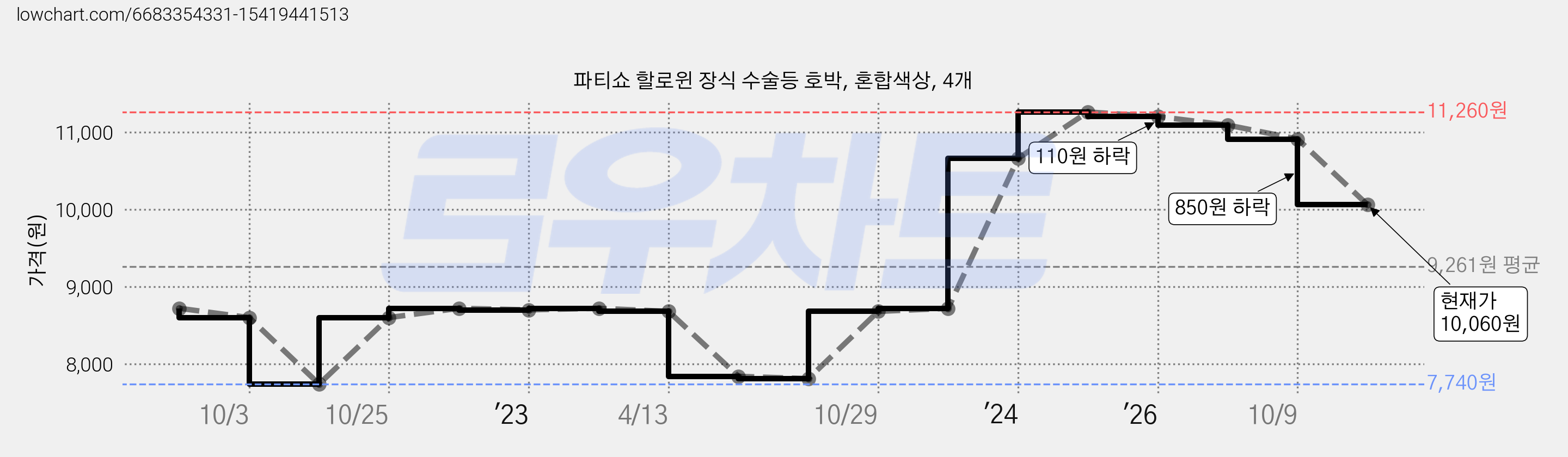 파티쇼 할로윈 장식 수술등 호박, 혼합색상, 4개 가격 변동 차트, 현재가 10,060원, 관측 최저가 7,740원