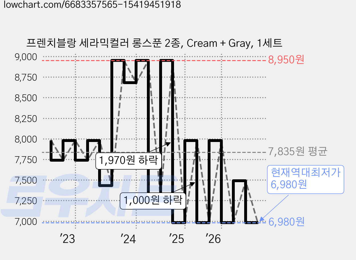 프렌치블랑 세라믹컬러 롱스푼 2종, Cream + Gray, 1세트 가격 변동 차트, 현재가 6,980원, 역대최저가