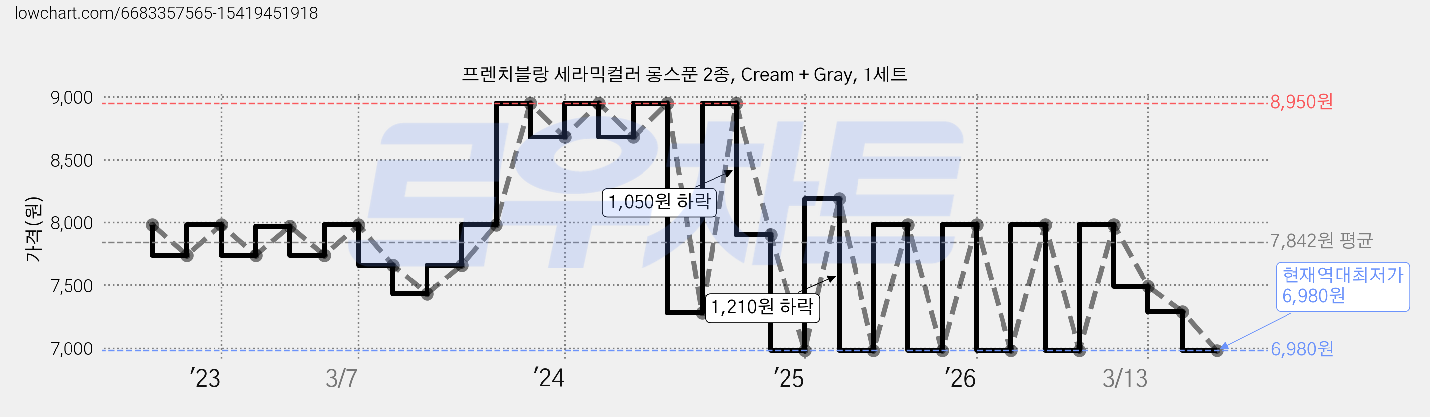 프렌치블랑 세라믹컬러 롱스푼 2종, Cream + Gray, 1세트 가격 변동 차트, 현재가 6,980원, 역대최저가