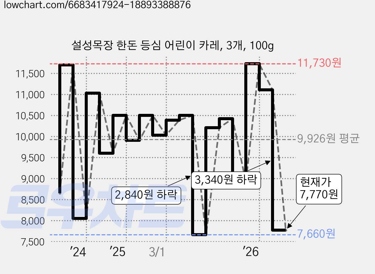 설성목장 한돈 등심 어린이 카레, 3개, 100g 가격 변동 차트, 현재가 7,770원, 관측 최저가 7,660원