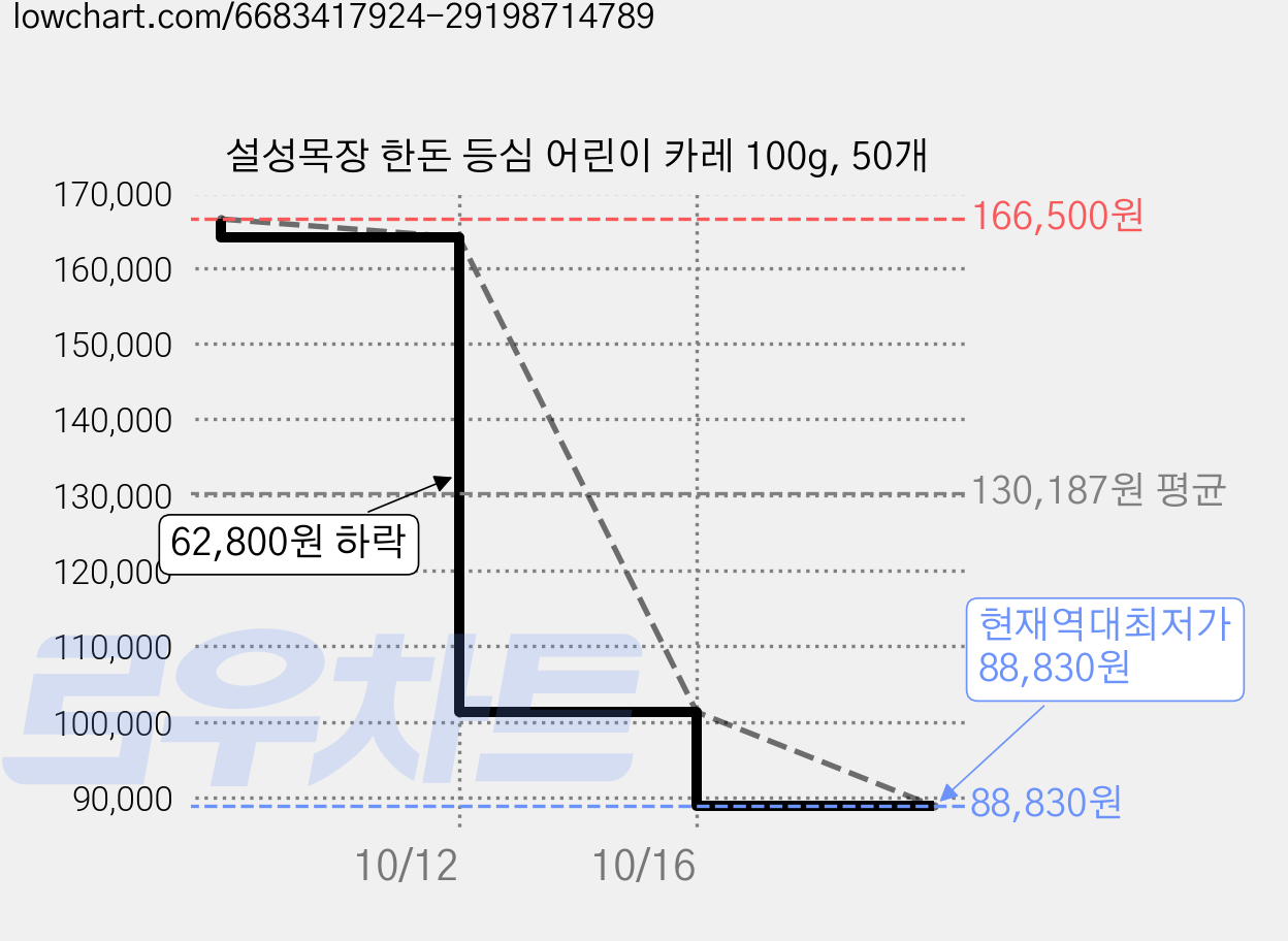 설성목장 한돈 등심 어린이 카레 100g, 50개 가격 변동 차트, 현재가 88,830원, 역대최저가