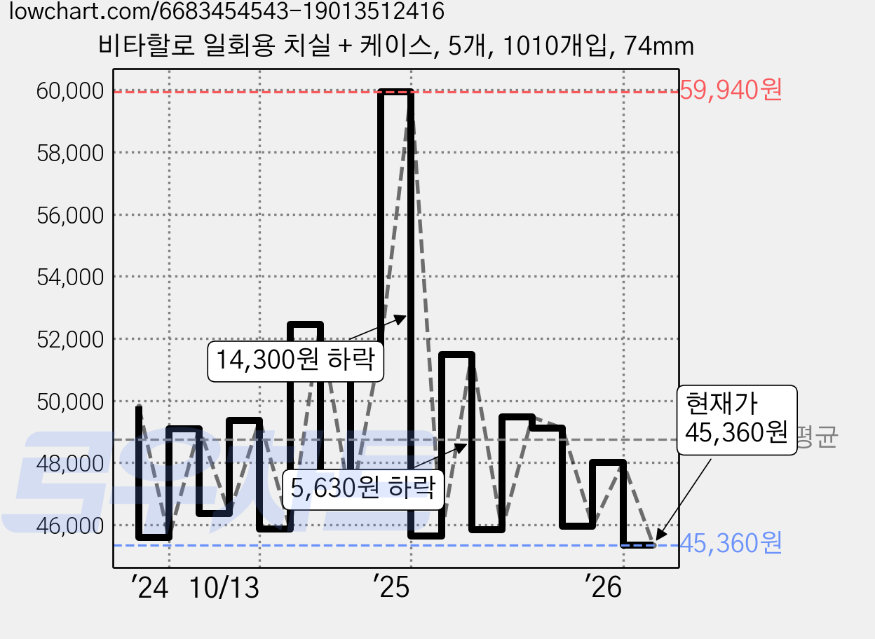 비타할로 일회용 치실 + 케이스, 5개, 1010개입, 74mm 가격 변동 차트, 현재가 45,360원, 관측 최저가 44,090원