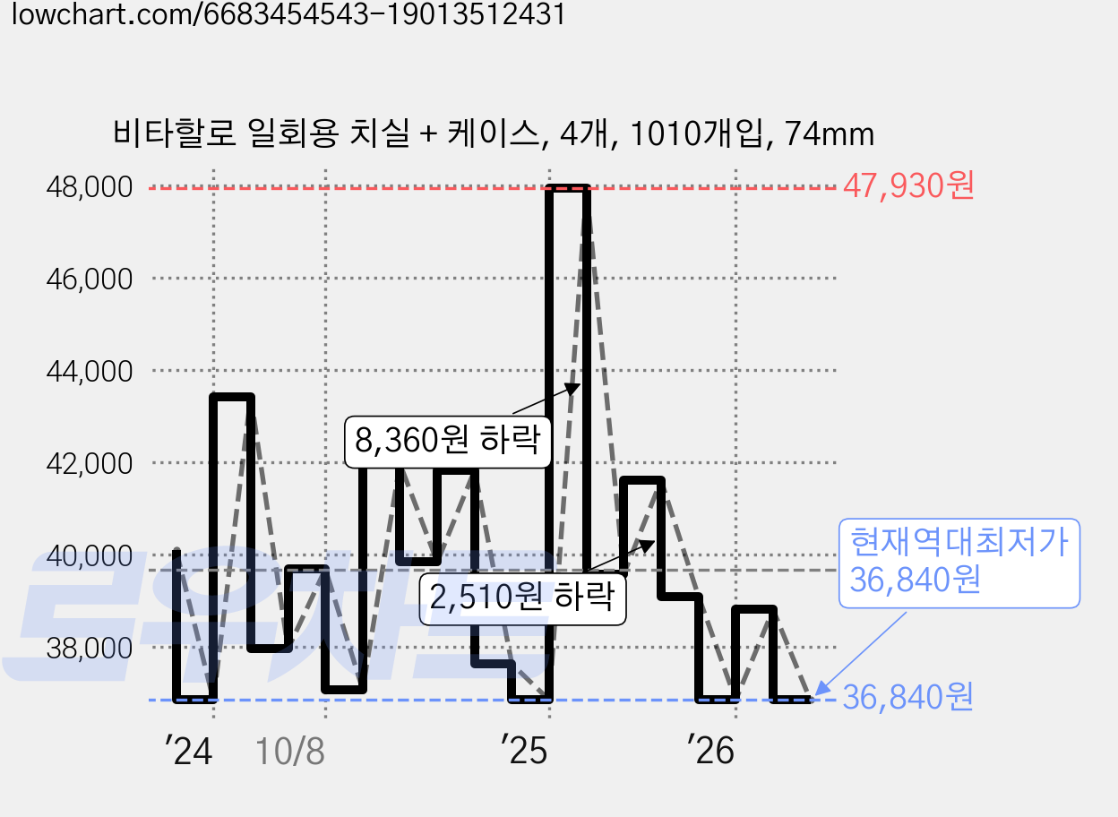 비타할로 일회용 치실 + 케이스, 4개, 1010개입, 74mm 가격 변동 차트, 현재가 36,840원, 역대최저가