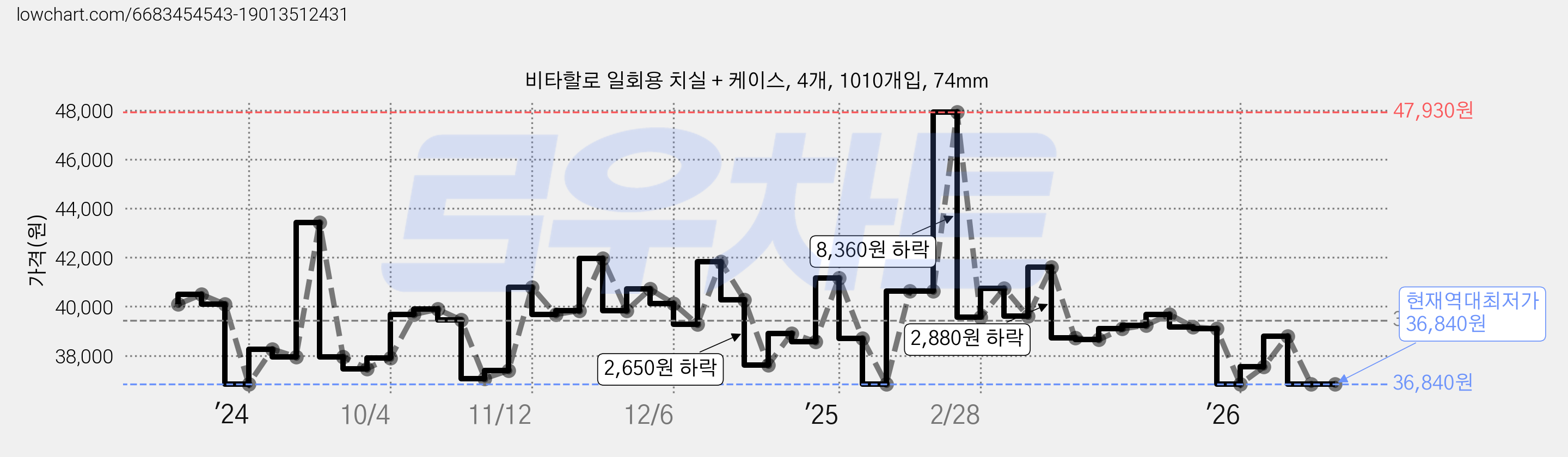 비타할로 일회용 치실 + 케이스, 4개, 1010개입, 74mm 가격 변동 차트, 현재가 36,840원, 역대최저가