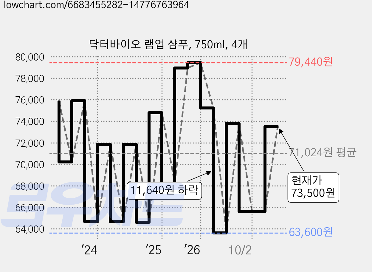 닥터바이오 랩업 샴푸, 750ml, 4개 가격 변동 차트, 현재가 73,500원, 관측 최저가 57,240원