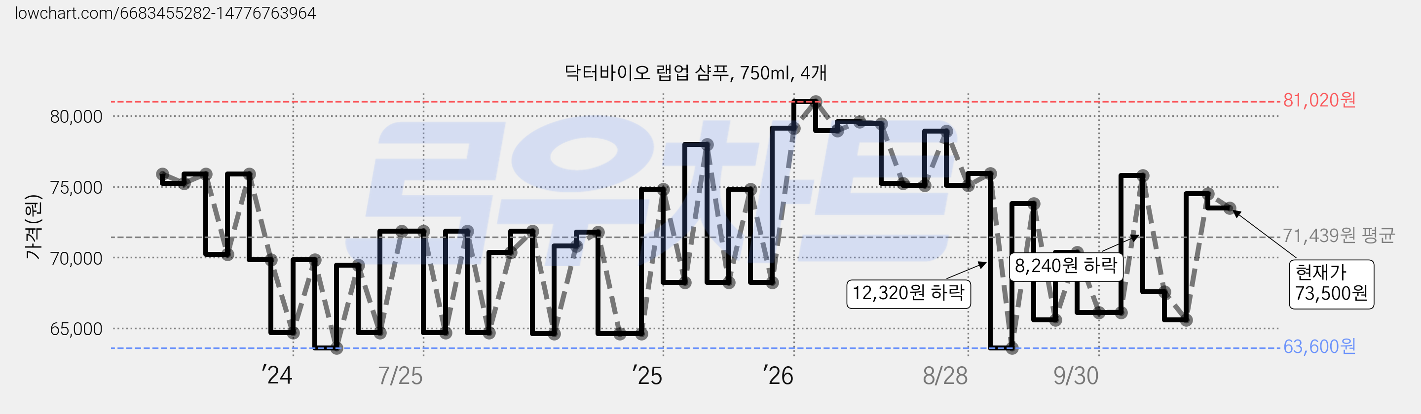 닥터바이오 랩업 샴푸, 750ml, 4개 가격 변동 차트, 현재가 73,500원, 관측 최저가 57,240원