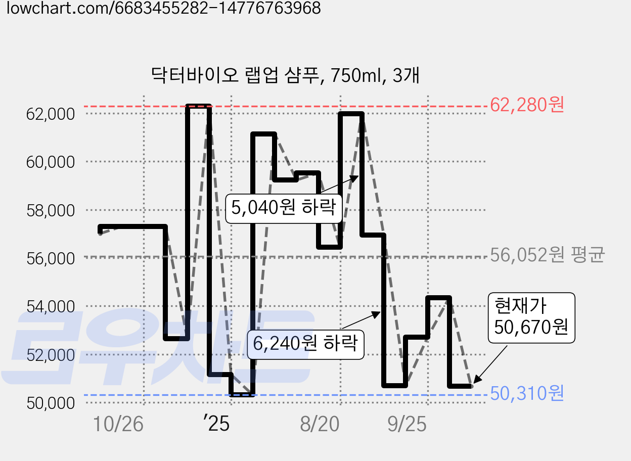 닥터바이오 랩업 샴푸, 750ml, 3개 가격 변동 차트, 현재가 50,670원, 관측 최저가 49,590원