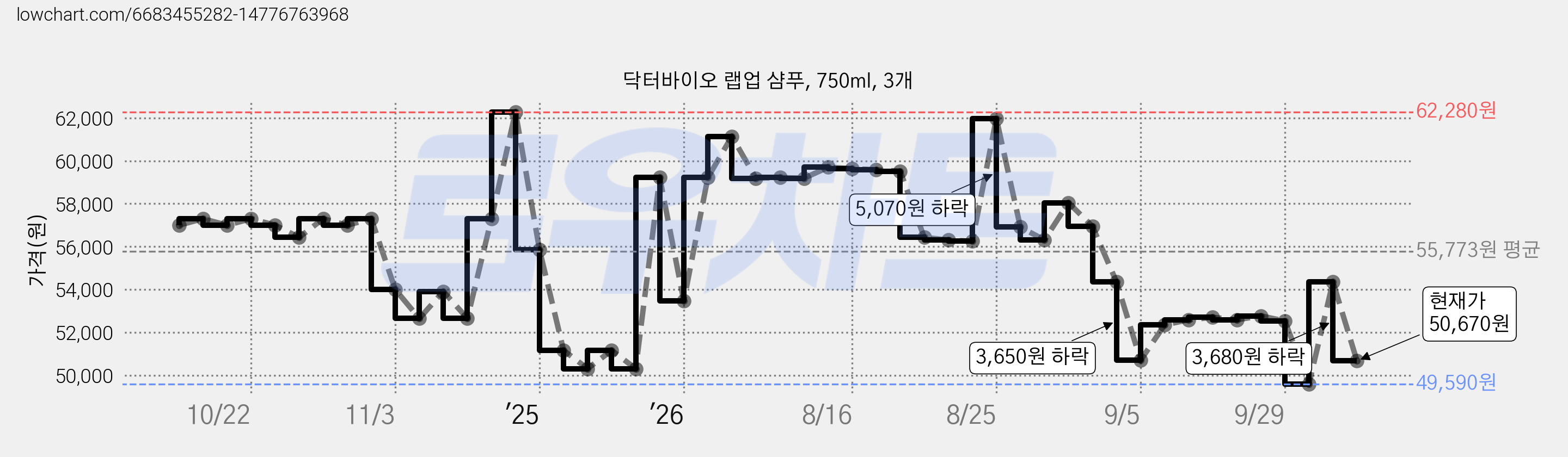 닥터바이오 랩업 샴푸, 750ml, 3개 가격 변동 차트, 현재가 50,670원, 관측 최저가 49,590원