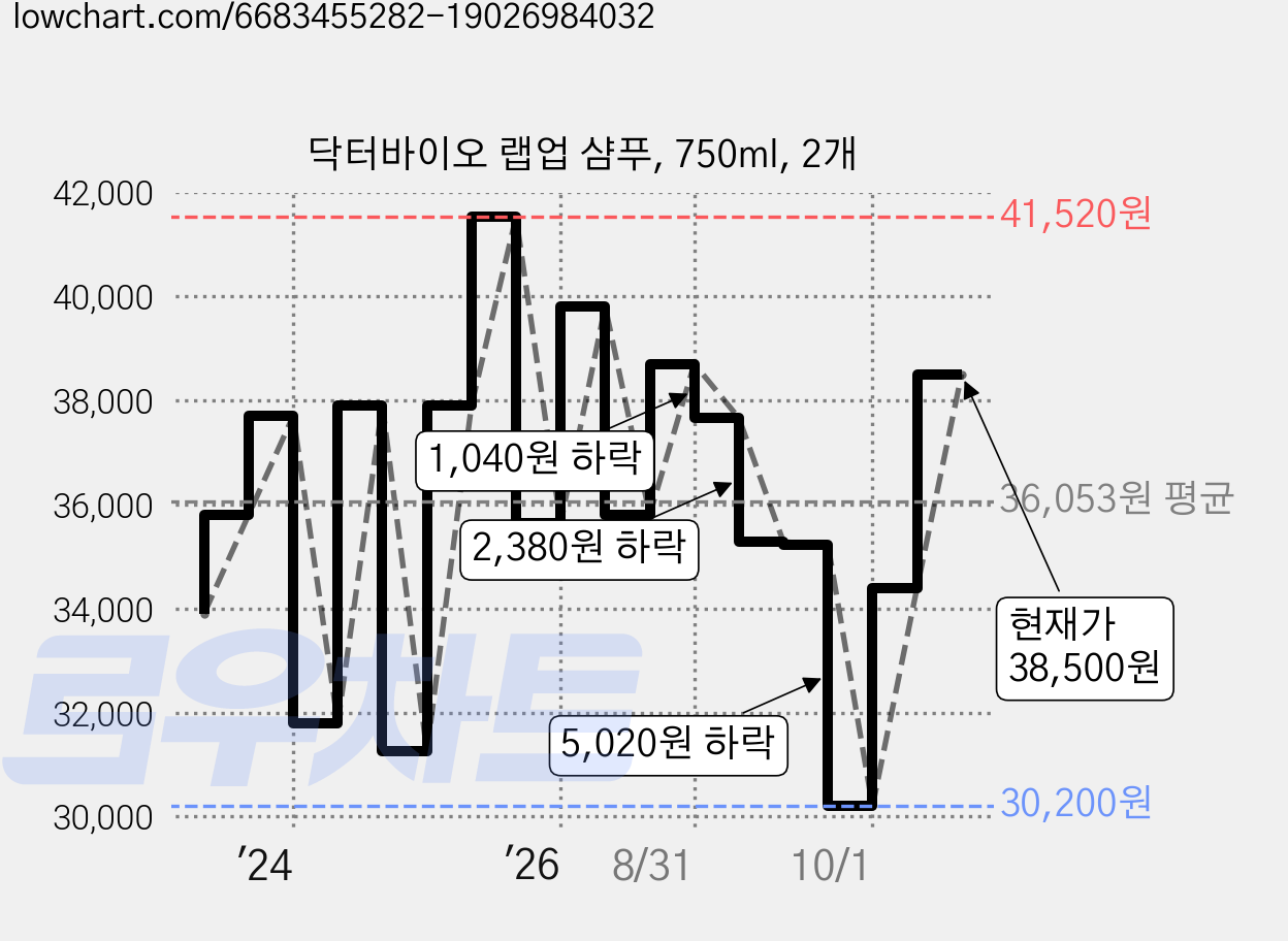 닥터바이오 랩업 샴푸, 750ml, 2개 가격 변동 차트, 현재가 38,500원, 관측 최저가 30,200원